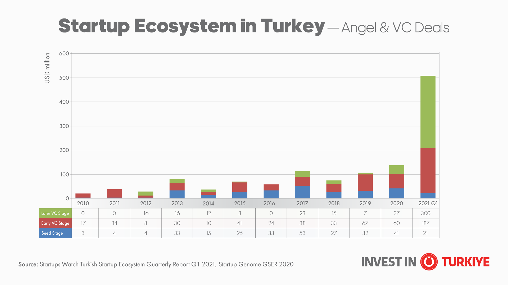 Turkish Startups Received USD 508 Million Investment in Q1 Karen Audit